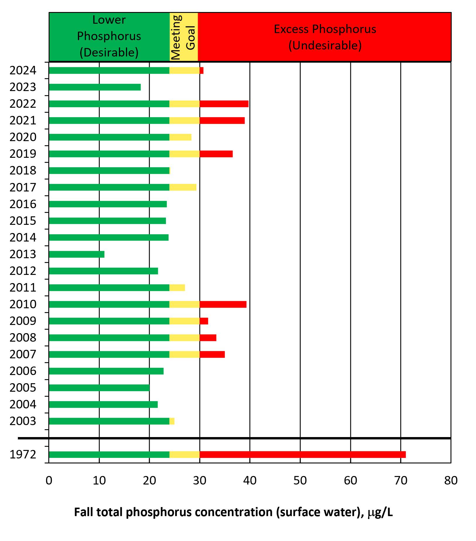 Mean Fall 2024 TP increased from 2023 and is undesirable.